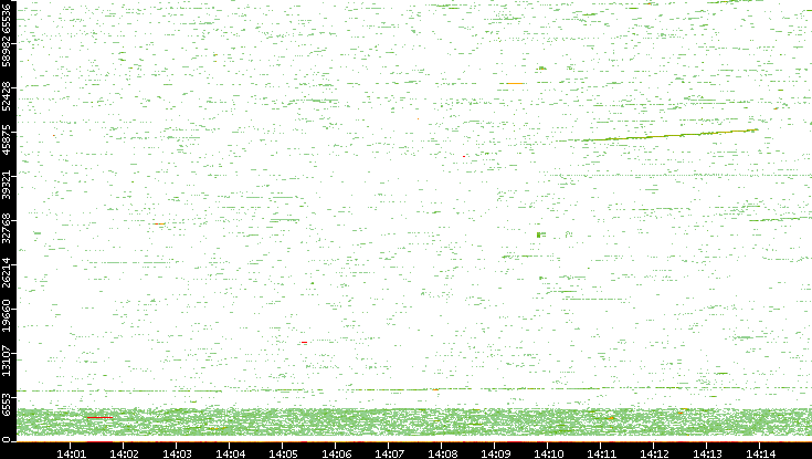 Dest. Port vs. Time