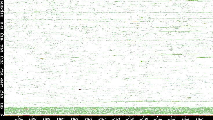 Src. Port vs. Time