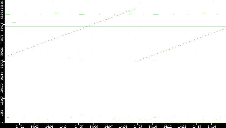 Dest. Port vs. Time