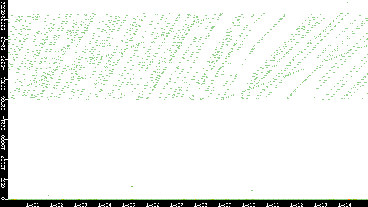 Src. Port vs. Time