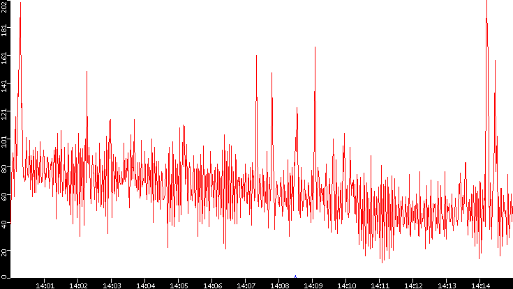 Nb. of Packets vs. Time