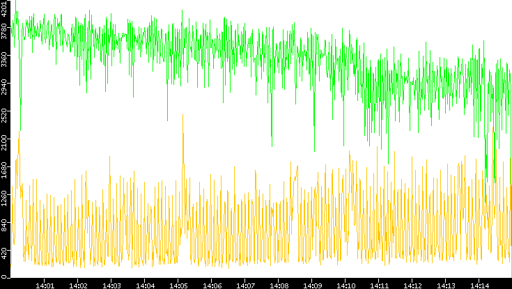 Entropy of Port vs. Time