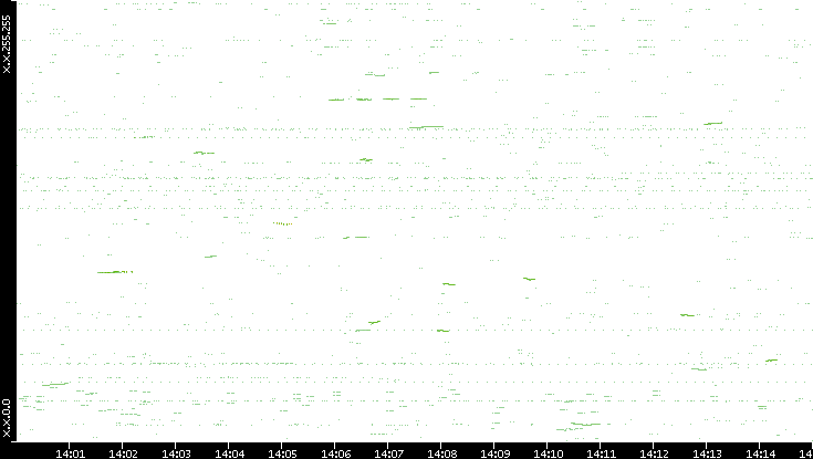 Dest. IP vs. Time