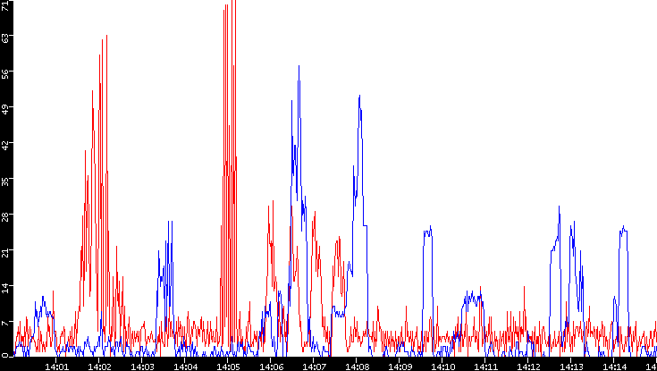 Nb. of Packets vs. Time