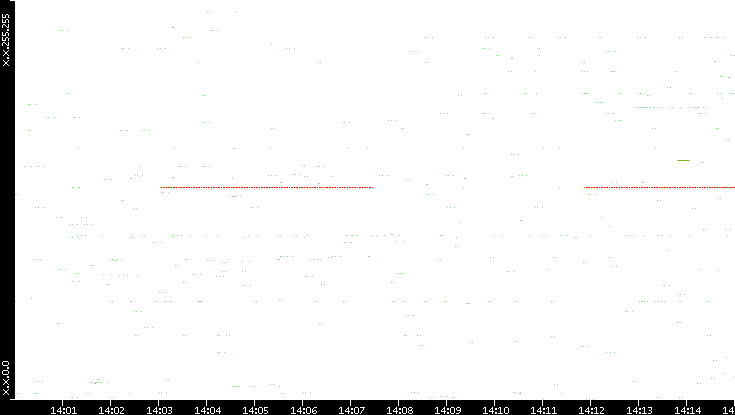 Src. IP vs. Time