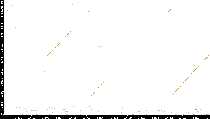 Src. Port vs. Time