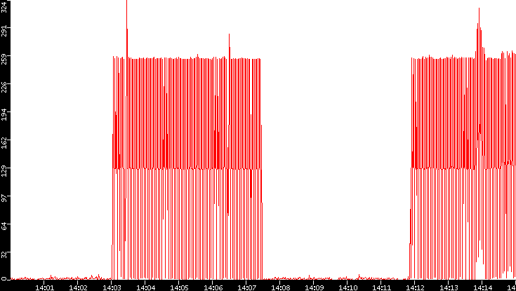 Nb. of Packets vs. Time