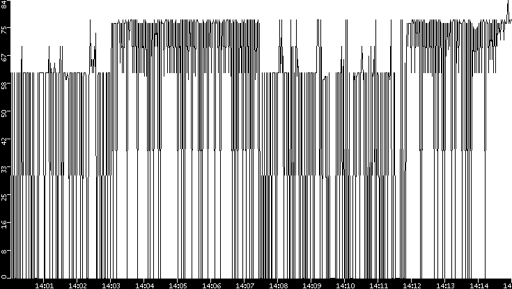 Average Packet Size vs. Time