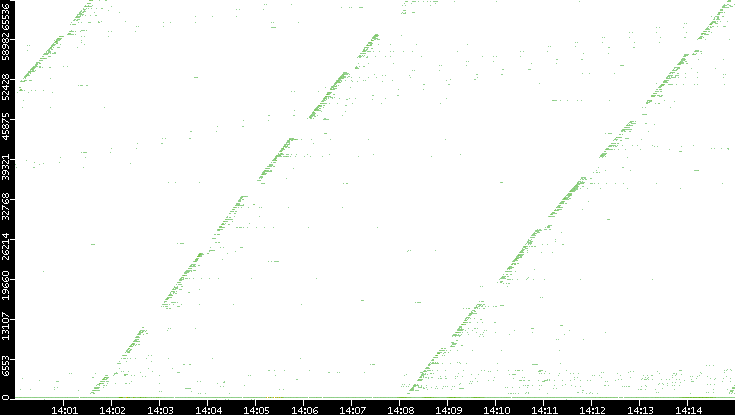 Dest. Port vs. Time