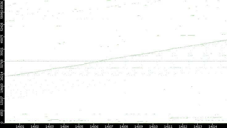 Dest. Port vs. Time