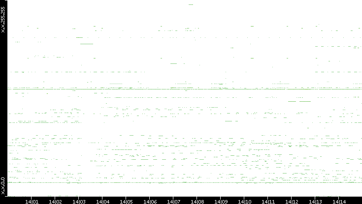 Src. IP vs. Time