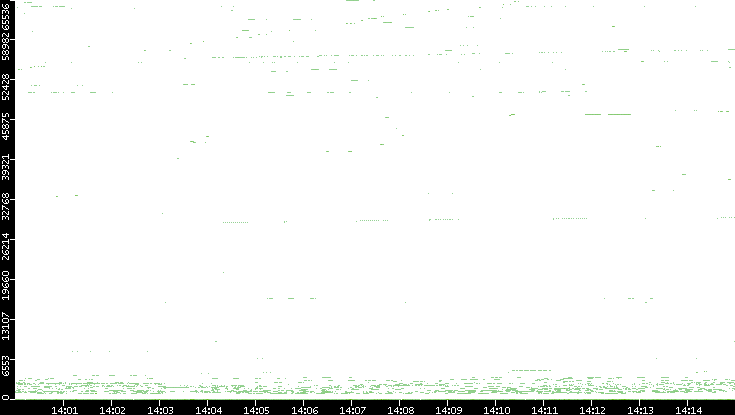 Src. Port vs. Time