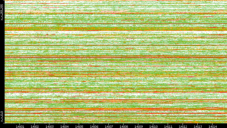 Src. IP vs. Time