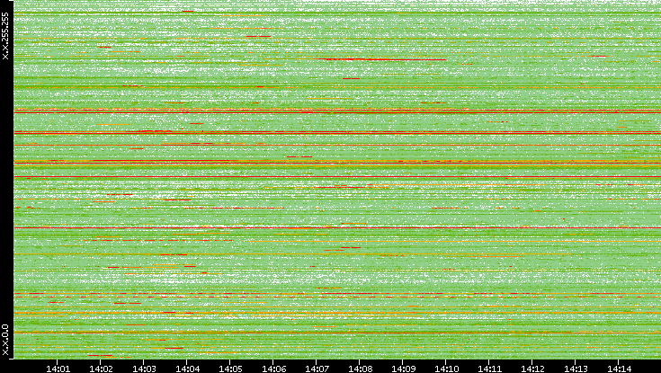 Dest. IP vs. Time