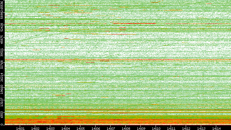 Dest. Port vs. Time