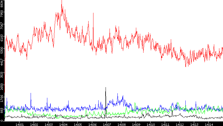 Nb. of Packets vs. Time