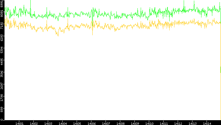 Entropy of Port vs. Time