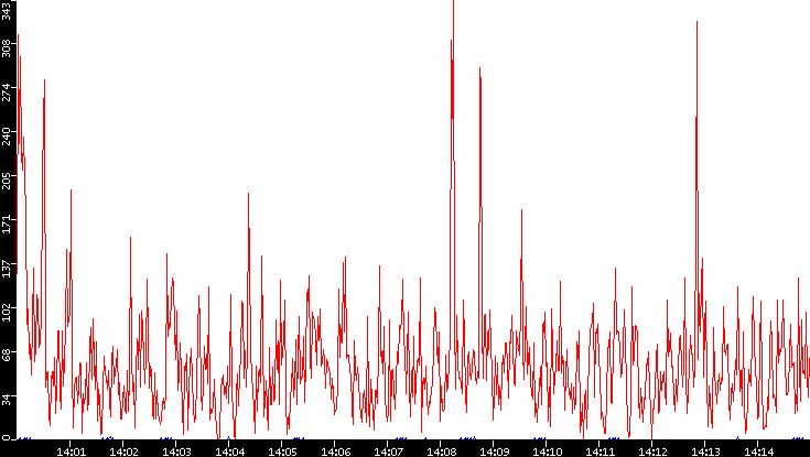 Nb. of Packets vs. Time