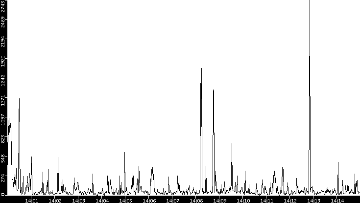 Throughput vs. Time