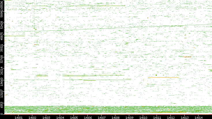 Dest. Port vs. Time