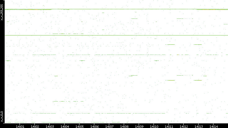 Dest. IP vs. Time