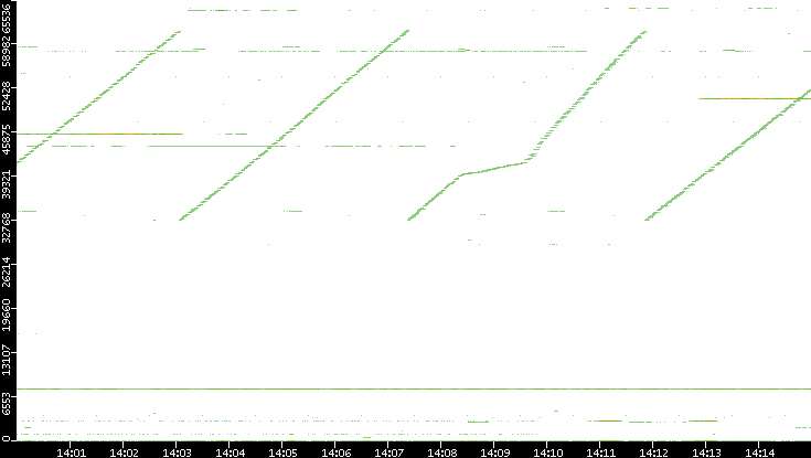 Dest. Port vs. Time