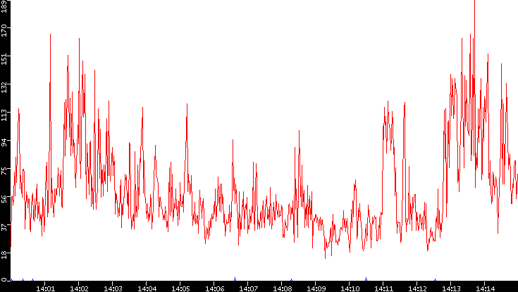 Nb. of Packets vs. Time