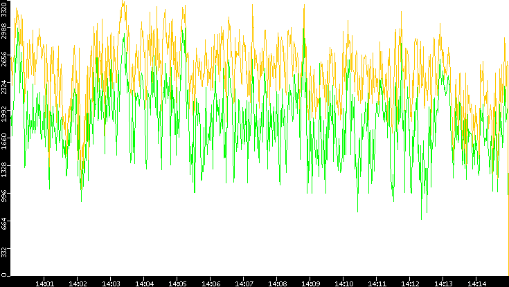 Entropy of Port vs. Time