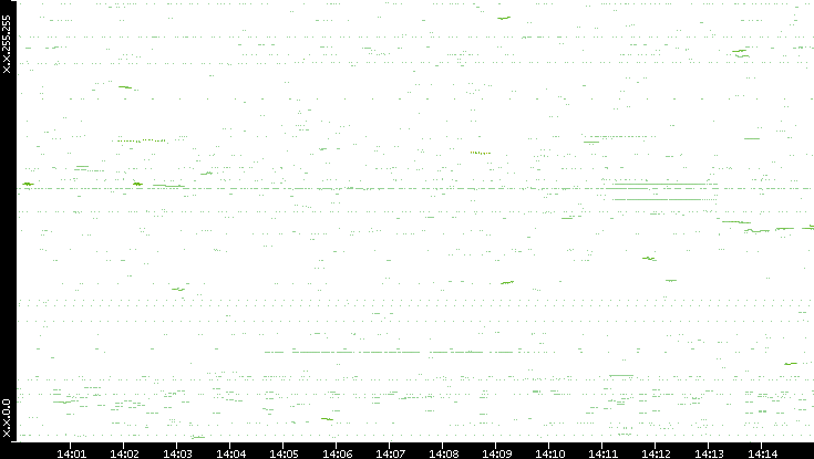 Dest. IP vs. Time