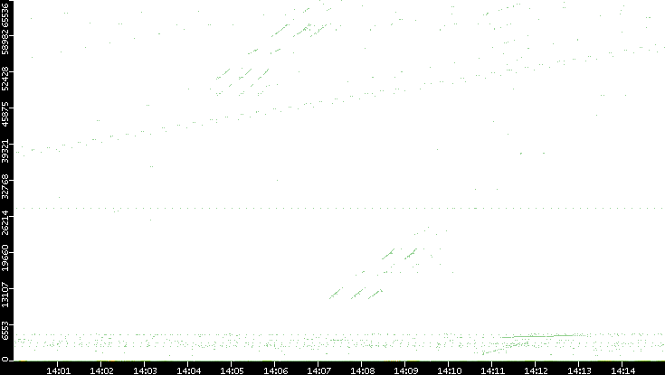 Dest. Port vs. Time