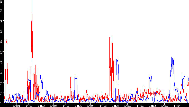 Nb. of Packets vs. Time