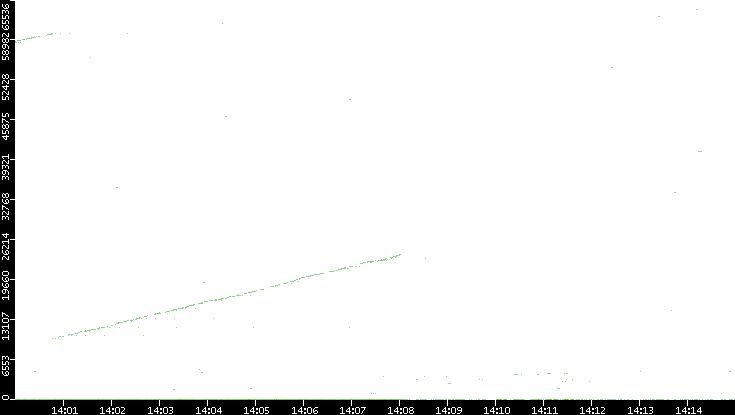 Dest. Port vs. Time