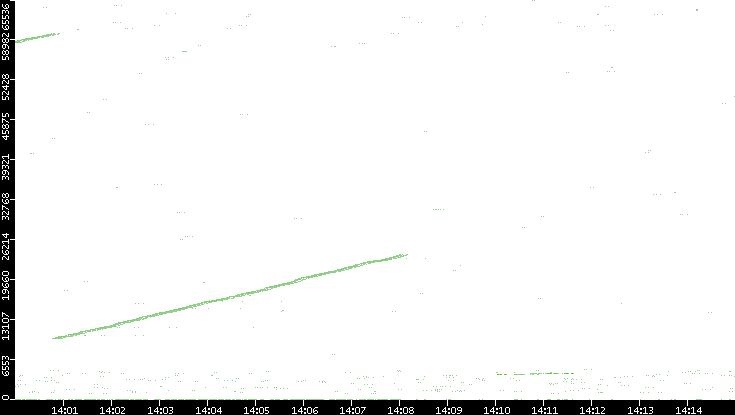 Src. Port vs. Time