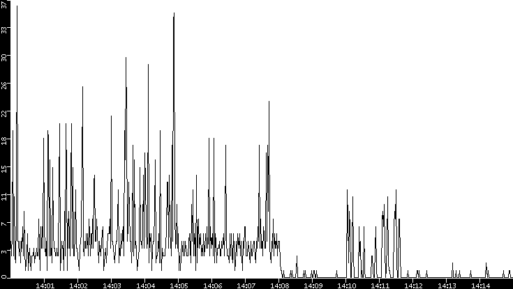 Throughput vs. Time