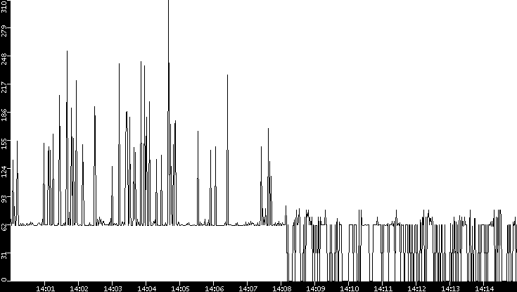 Average Packet Size vs. Time