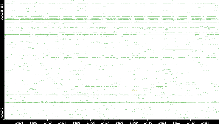 Src. IP vs. Time