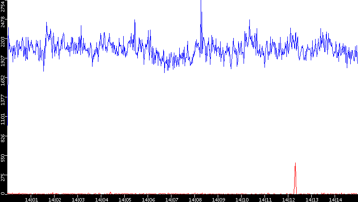 Nb. of Packets vs. Time