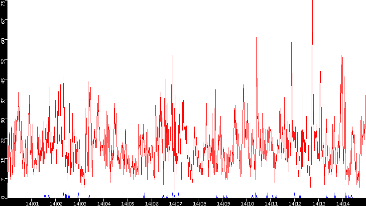 Nb. of Packets vs. Time