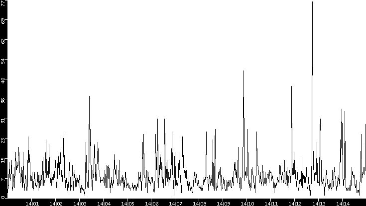 Throughput vs. Time