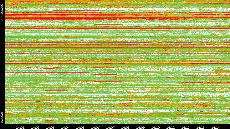 Dest. IP vs. Time