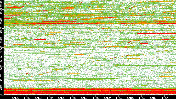 Dest. Port vs. Time