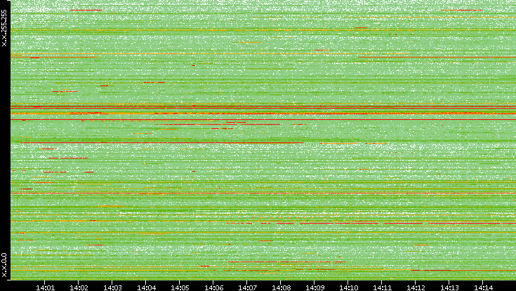 Dest. IP vs. Time