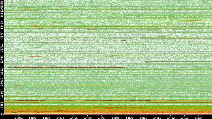 Dest. Port vs. Time