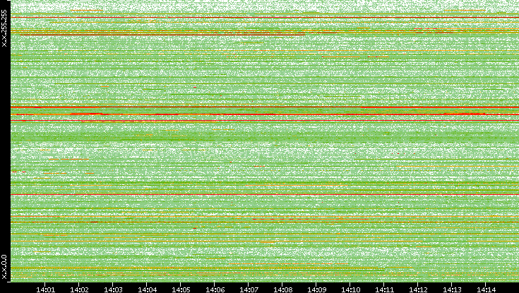 Src. IP vs. Time