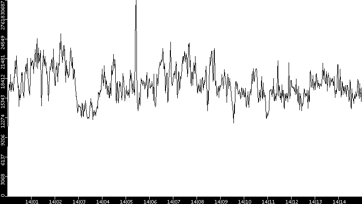 Throughput vs. Time