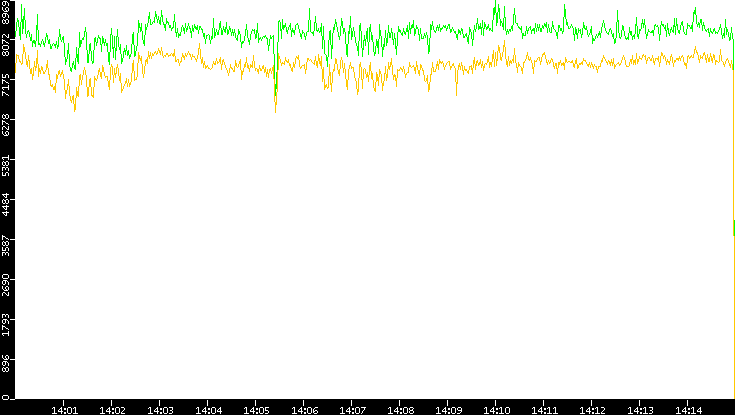 Entropy of Port vs. Time