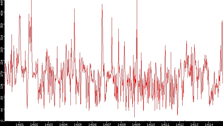 Nb. of Packets vs. Time