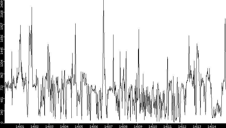 Throughput vs. Time