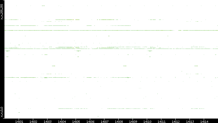 Dest. IP vs. Time