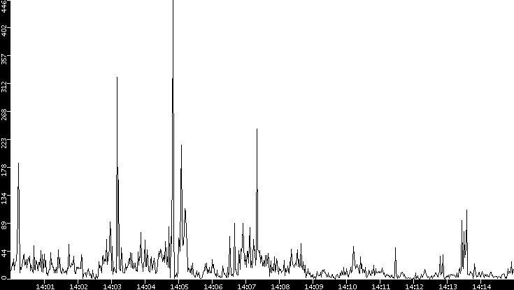 Throughput vs. Time